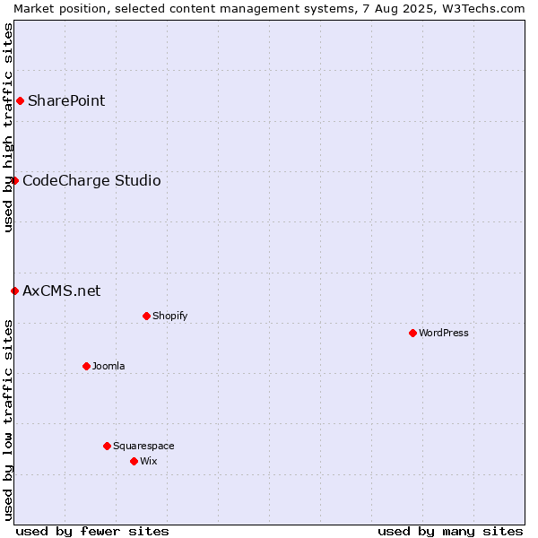 Market position of SharePoint vs. CodeCharge Studio vs. AxCMS.net