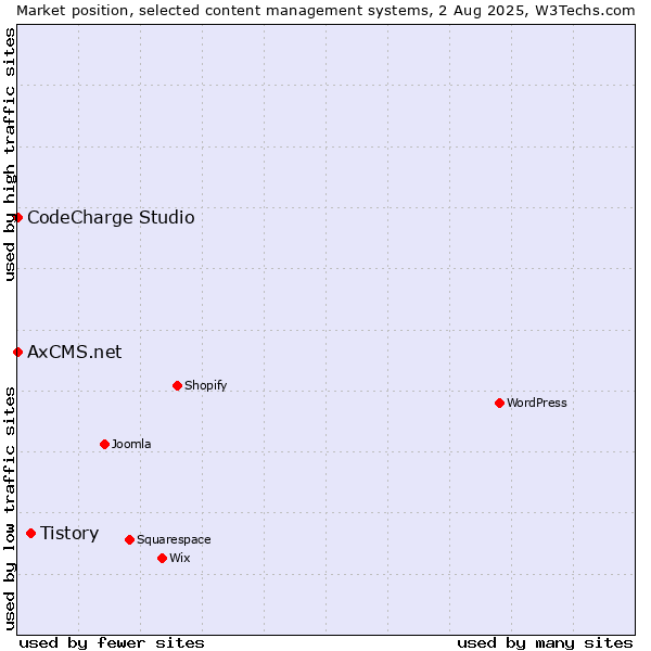 Market position of Tistory vs. CodeCharge Studio vs. AxCMS.net