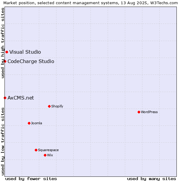 Market position of Visual Studio vs. CodeCharge Studio vs. AxCMS.net