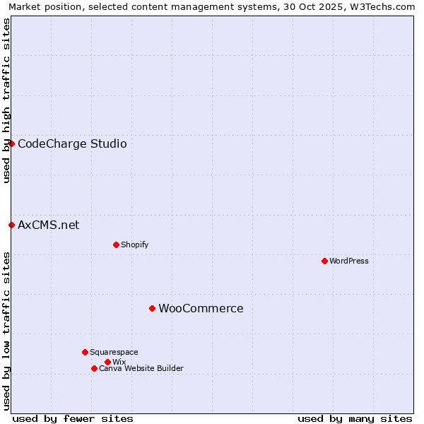 Market position of WooCommerce vs. CodeCharge Studio vs. AxCMS.net