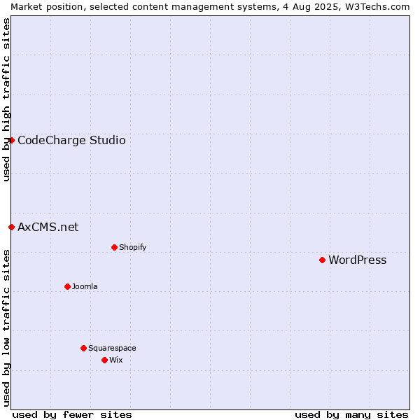 Market position of WordPress vs. CodeCharge Studio vs. AxCMS.net