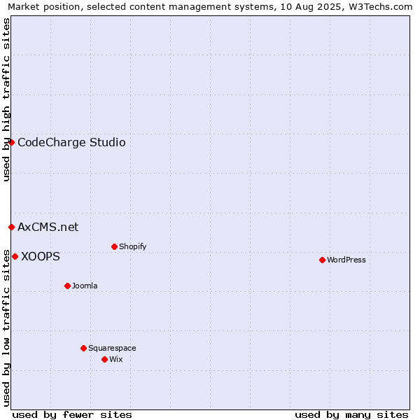 Market position of XOOPS vs. CodeCharge Studio vs. AxCMS.net