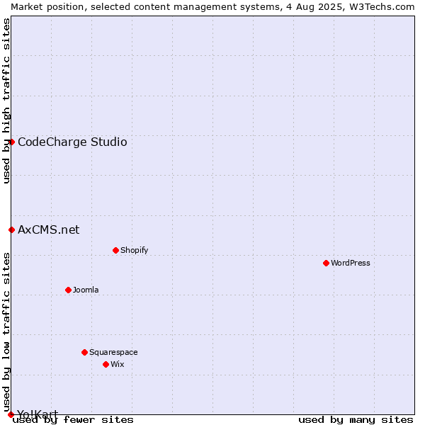 Market position of CodeCharge Studio vs. AxCMS.net vs. Yo!Kart
