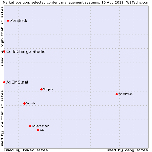 Market position of Zendesk vs. CodeCharge Studio vs. AxCMS.net