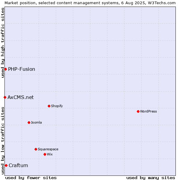 Market position of Craftum vs. PHP-Fusion vs. AxCMS.net