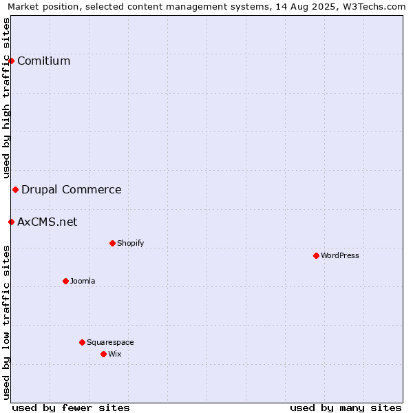 Market position of Drupal Commerce vs. Comitium vs. AxCMS.net