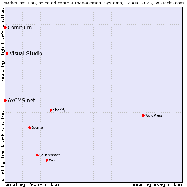 Market position of Visual Studio vs. Comitium vs. AxCMS.net