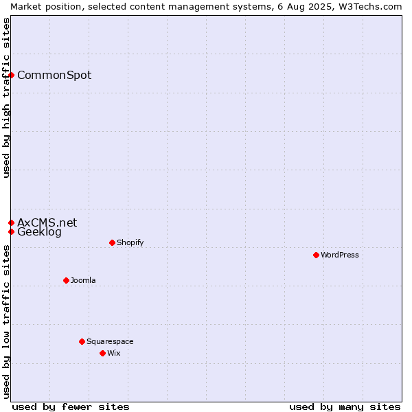 Market position of CommonSpot vs. Geeklog vs. AxCMS.net