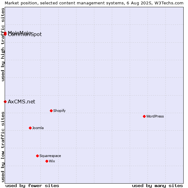 Market position of MoinMoin vs. CommonSpot vs. AxCMS.net