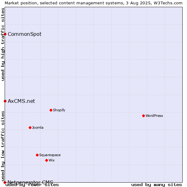 Market position of CommonSpot vs. AxCMS.net vs. Netgenerator CMS