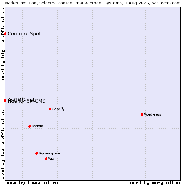 Market position of NetPlanet iCMS vs. CommonSpot vs. AxCMS.net