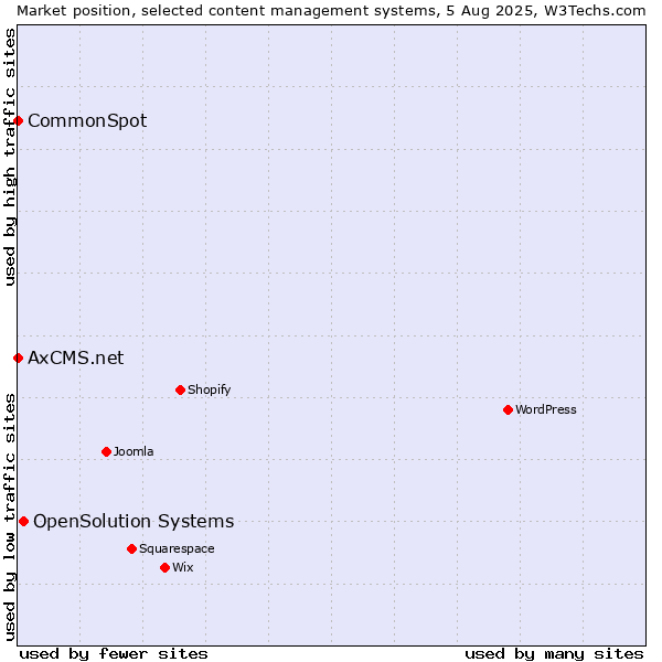 Market position of OpenSolution Systems vs. CommonSpot vs. AxCMS.net