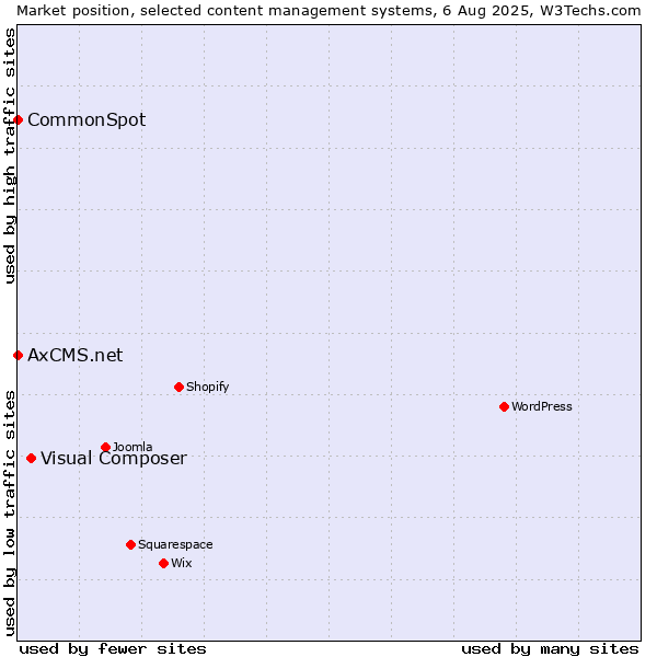Market position of Visual Composer vs. CommonSpot vs. AxCMS.net