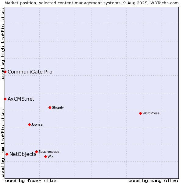 Market position of NetObjects vs. CommuniGate Pro vs. AxCMS.net