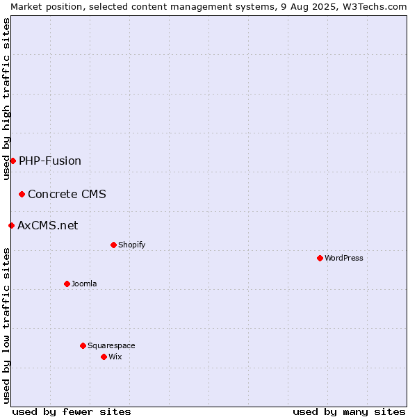 Market position of Concrete CMS vs. PHP-Fusion vs. AxCMS.net