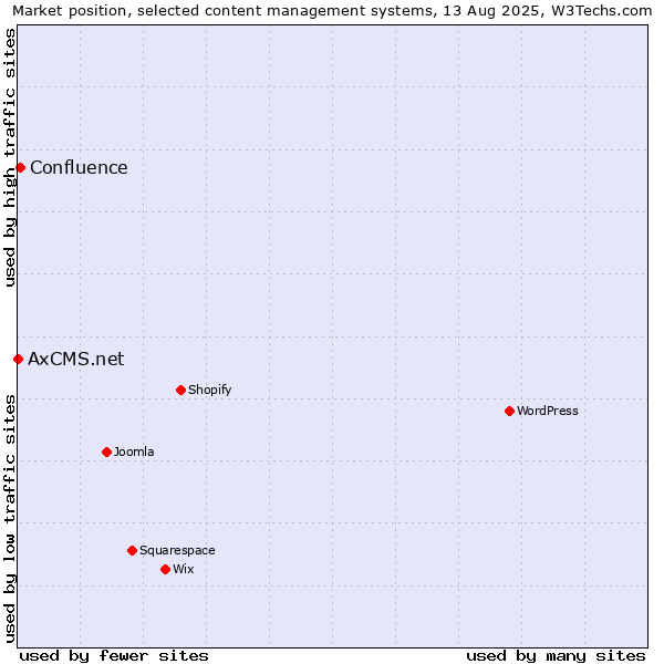 Market position of Confluence vs. AxCMS.net