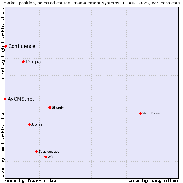 Market position of Drupal vs. Confluence vs. AxCMS.net