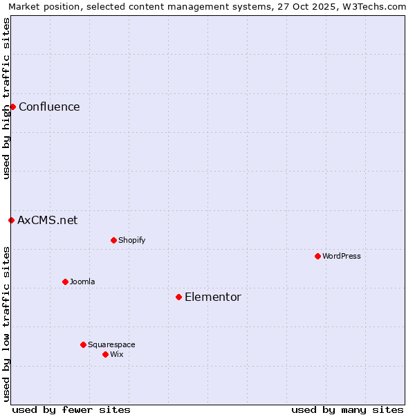 Market position of Elementor vs. Confluence vs. AxCMS.net
