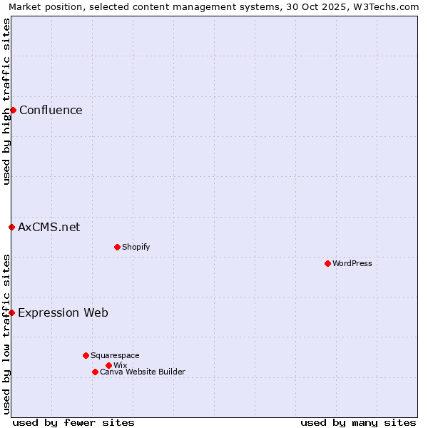 Market position of Confluence vs. Expression Web vs. AxCMS.net