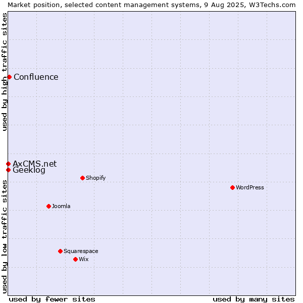 Market position of Confluence vs. Geeklog vs. AxCMS.net