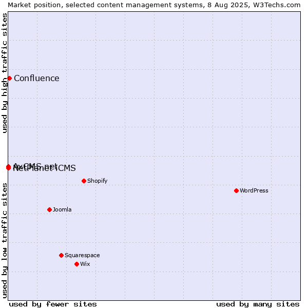 Market position of Confluence vs. NetPlanet iCMS vs. AxCMS.net