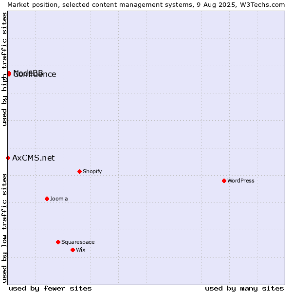 Market position of NodeBB vs. Confluence vs. AxCMS.net