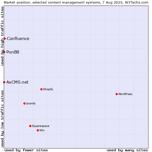 Market position of Confluence vs. PunBB vs. AxCMS.net