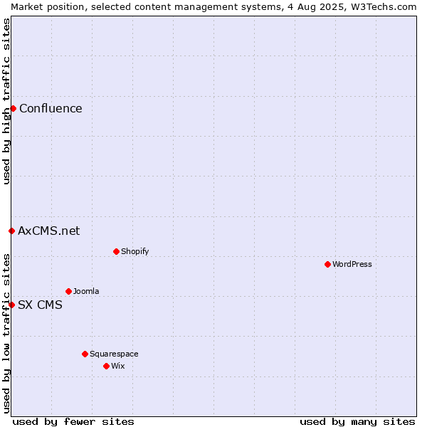 Market position of Confluence vs. SX CMS vs. AxCMS.net
