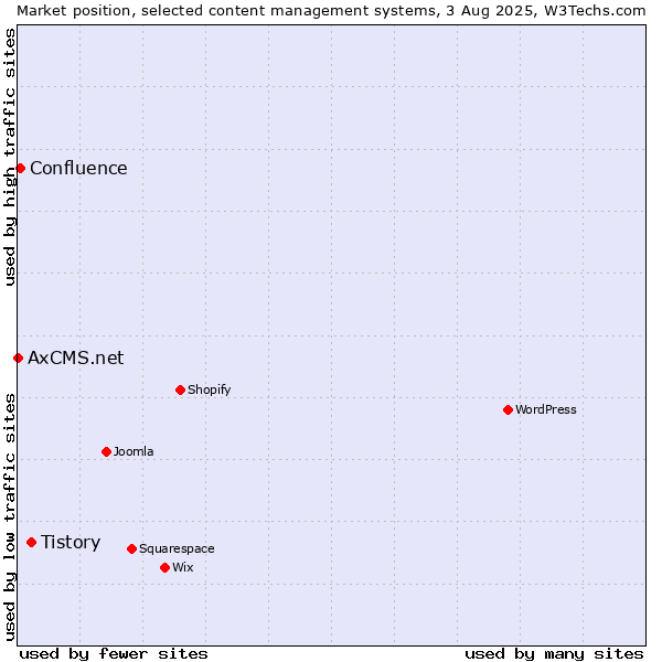 Market position of Tistory vs. Confluence vs. AxCMS.net