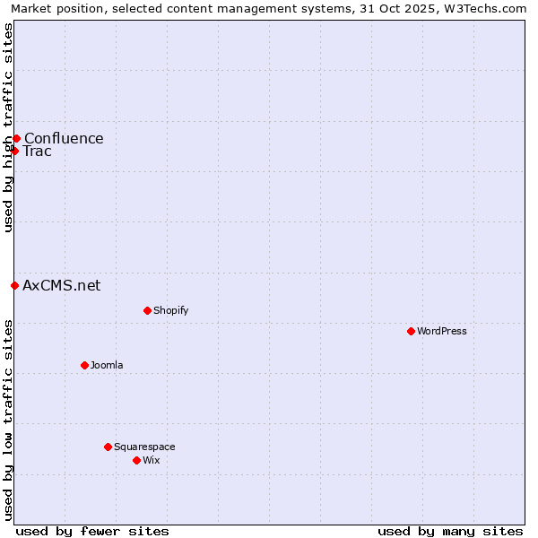 Market position of Confluence vs. Trac vs. AxCMS.net
