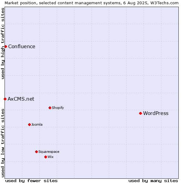 Market position of WordPress vs. Confluence vs. AxCMS.net