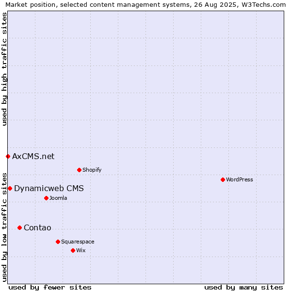 Market position of Contao vs. Dynamicweb CMS vs. AxCMS.net