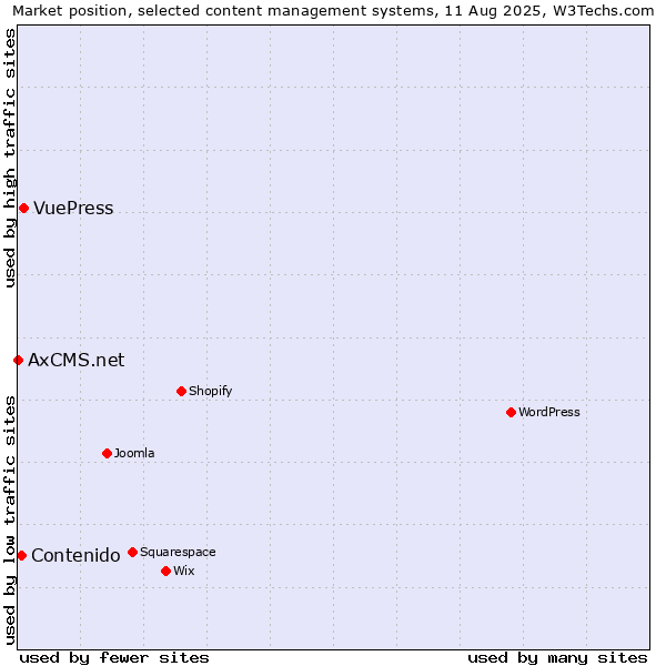 Market position of VuePress vs. Contenido vs. AxCMS.net
