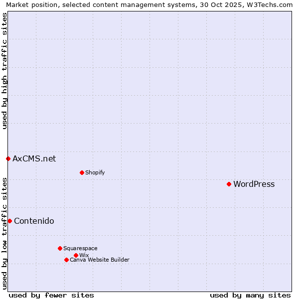 Market position of WordPress vs. Contenido vs. AxCMS.net