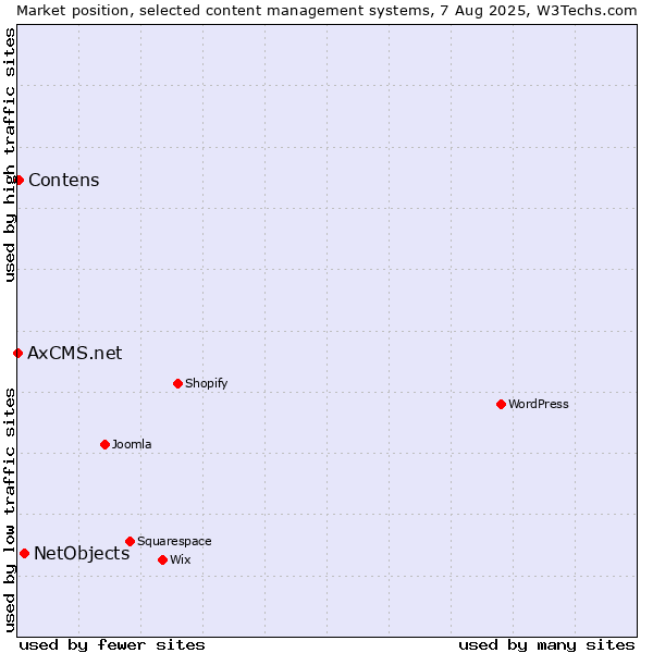Market position of NetObjects vs. Contens vs. AxCMS.net