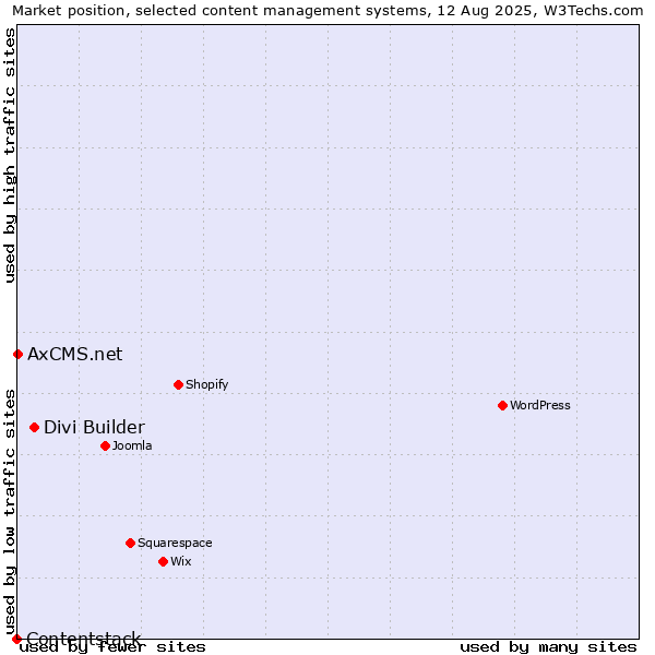 Market position of Divi Builder vs. AxCMS.net vs. Contentstack