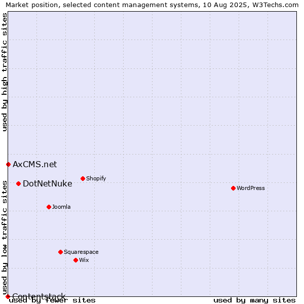 Market position of DotNetNuke vs. AxCMS.net vs. Contentstack