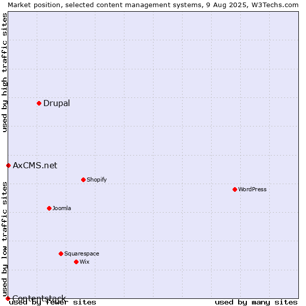 Market position of Drupal vs. AxCMS.net vs. Contentstack