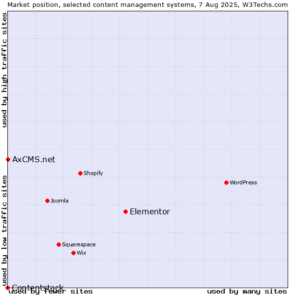 Market position of Elementor vs. AxCMS.net vs. Contentstack