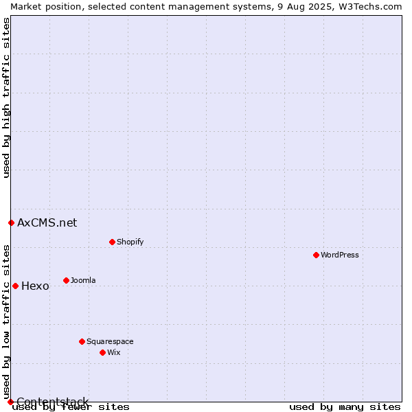 Market position of Hexo vs. AxCMS.net vs. Contentstack