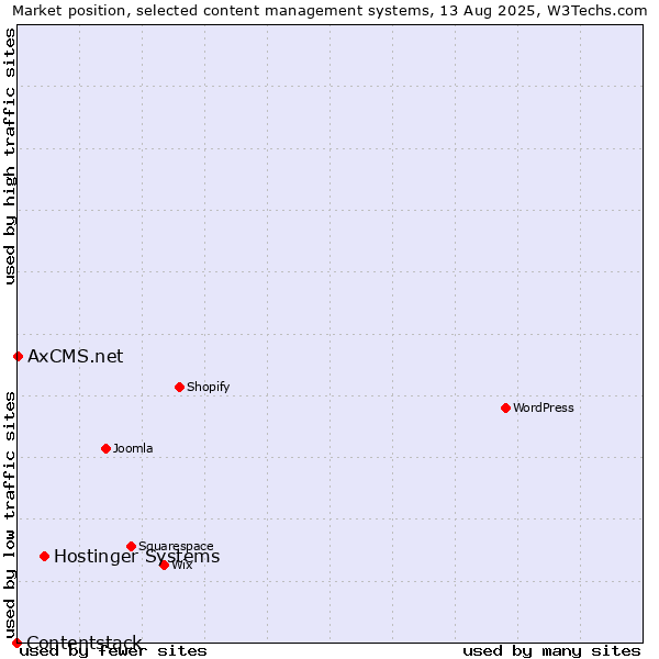 Market position of Hostinger Systems vs. AxCMS.net vs. Contentstack