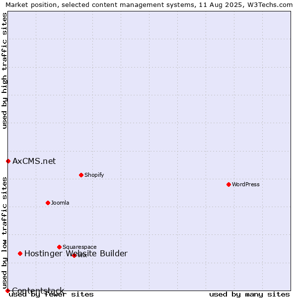 Market position of Hostinger Website Builder vs. AxCMS.net vs. Contentstack
