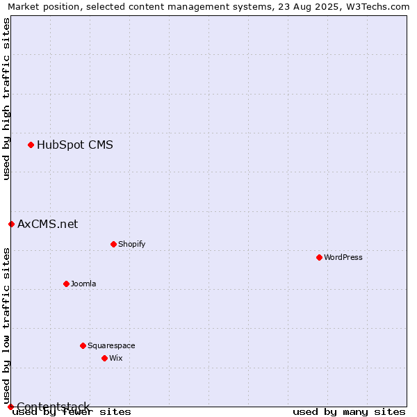 Market position of HubSpot CMS vs. AxCMS.net vs. Contentstack