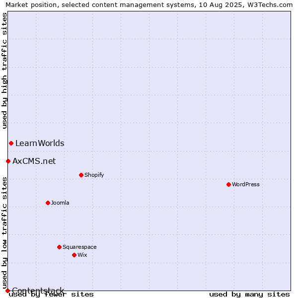 Market position of LearnWorlds vs. AxCMS.net vs. Contentstack