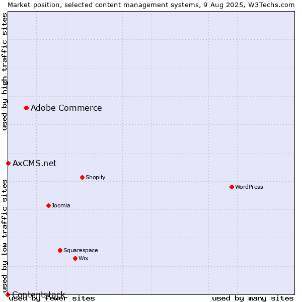 Market position of Adobe Commerce vs. AxCMS.net vs. Contentstack