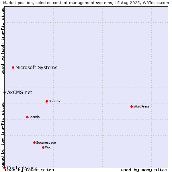Market position of Microsoft Systems vs. AxCMS.net vs. Contentstack
