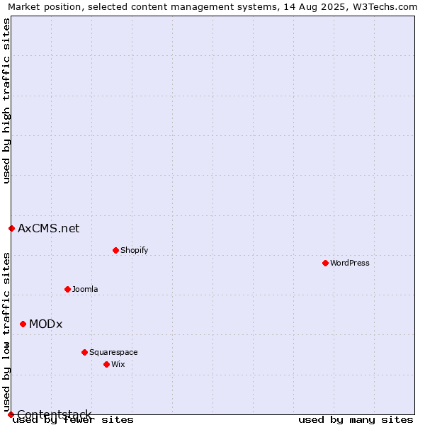 Market position of MODx vs. AxCMS.net vs. Contentstack