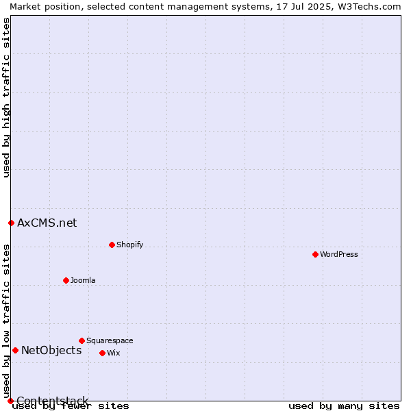 Market position of NetObjects vs. AxCMS.net vs. Contentstack