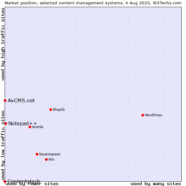 Market position of Notepad++ vs. AxCMS.net vs. Contentstack