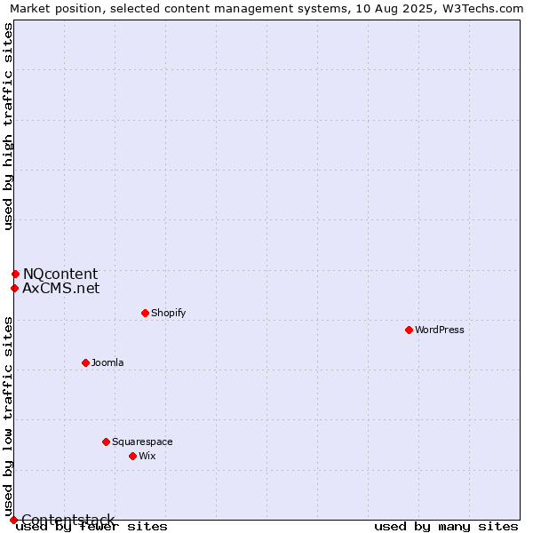 Market position of NQcontent vs. AxCMS.net vs. Contentstack